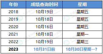 關于2023年中級考試成績查詢時間