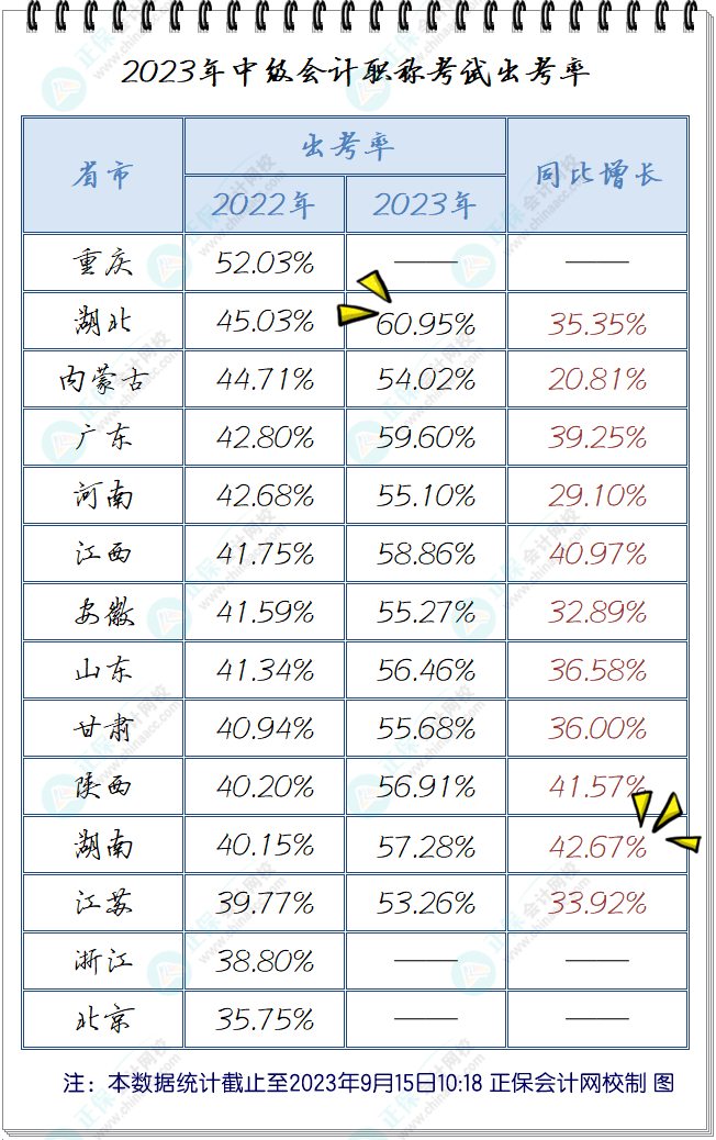 2022vs2023中級會計職稱考試出考率