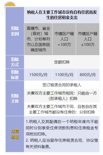 住房租金支出如何扣除