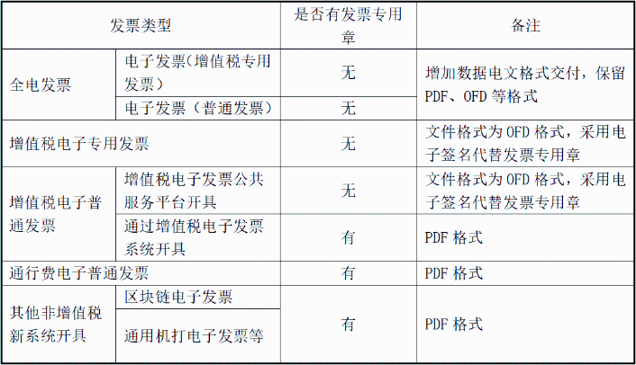 明確！2023年發(fā)票蓋章新規(guī)！