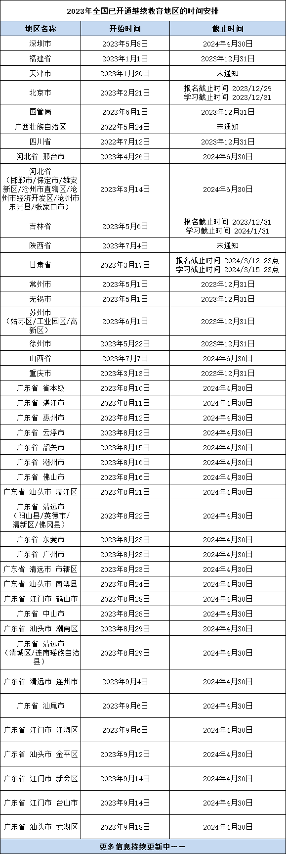 繼續(xù)教育是一年一學嗎？