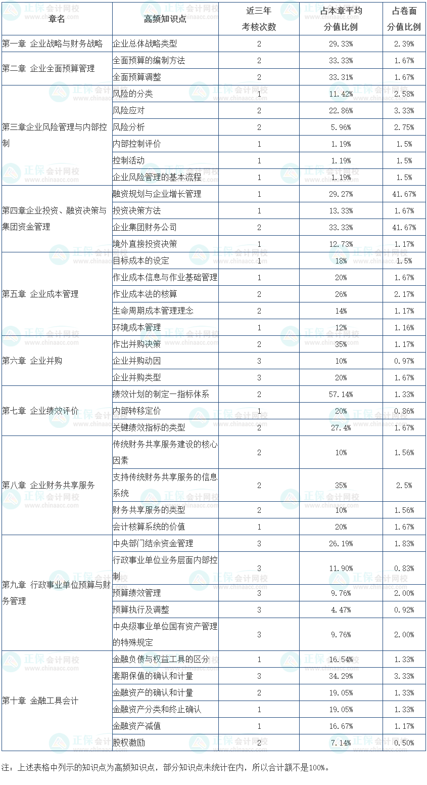 2024高會(huì)教材公布前應(yīng)該怎么學(xué)？