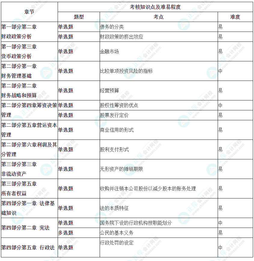 2023年初級審計師《審計相關(guān)基礎(chǔ)知識》涉及考點