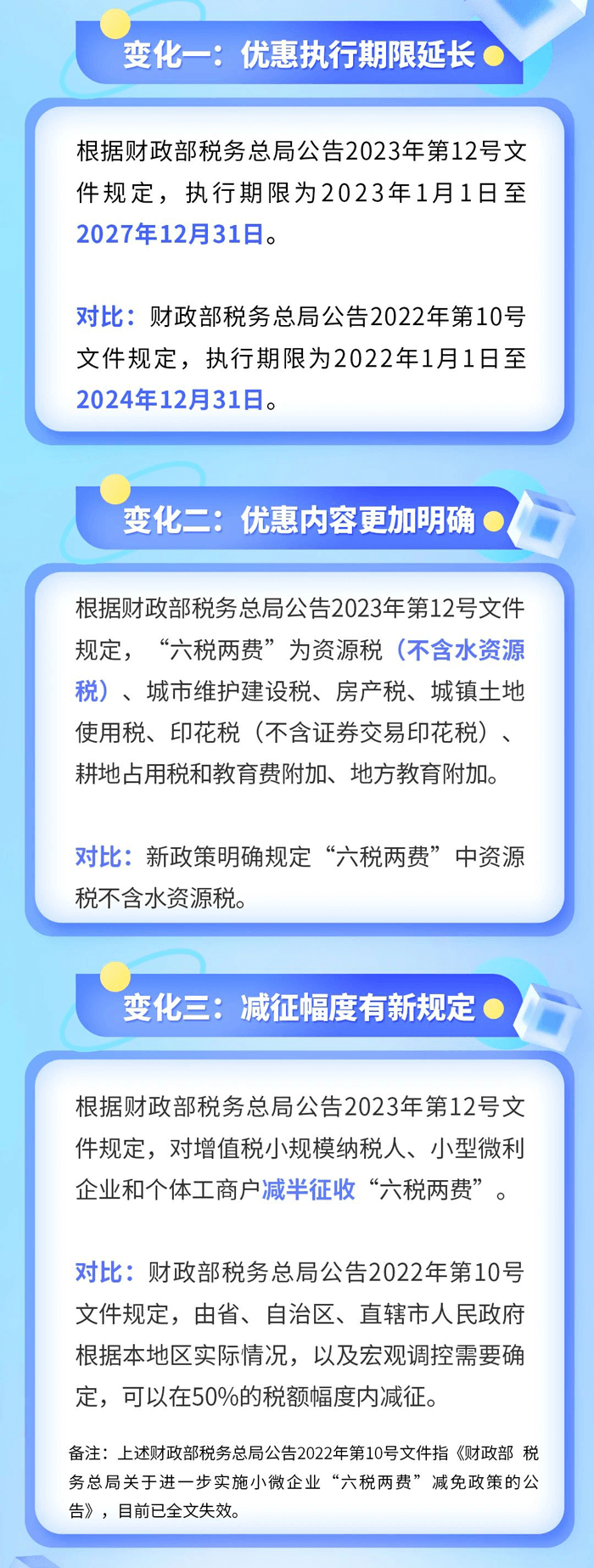 “六稅兩費”優(yōu)惠政策最新變化！ (1)