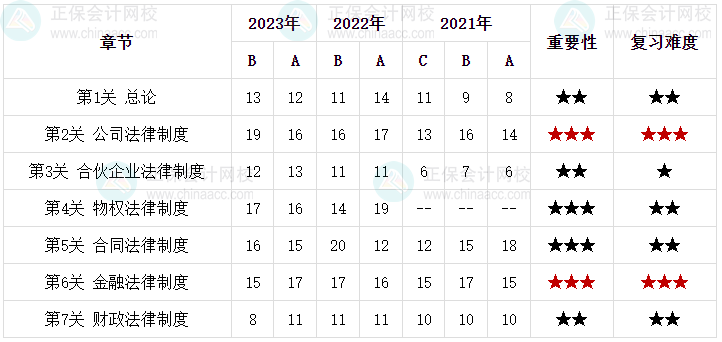 中級(jí)會(huì)計(jì)經(jīng)濟(jì)法哪些章節(jié)有難度但重要？