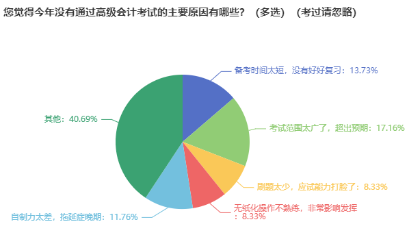 備考高級(jí)會(huì)計(jì)師一般需要多長(zhǎng)時(shí)間？