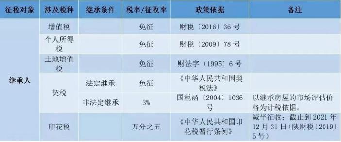 個人住房轉(zhuǎn)讓稅費一覽表！