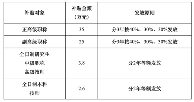 具體補(bǔ)貼標(biāo)準(zhǔn)