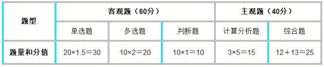 中級(jí)財(cái)管題型及分值