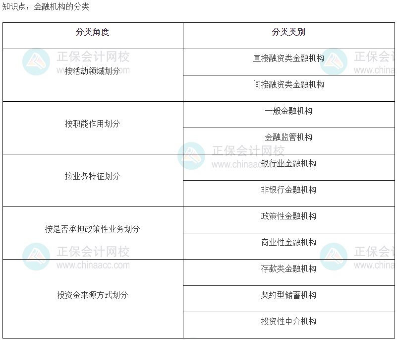 2023初級經(jīng)濟(jì)師《金融》高頻考點(diǎn)：金融機(jī)構(gòu)的分類