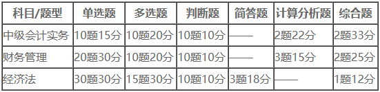 【新手必讀】2024中級會計考試七大常見問題