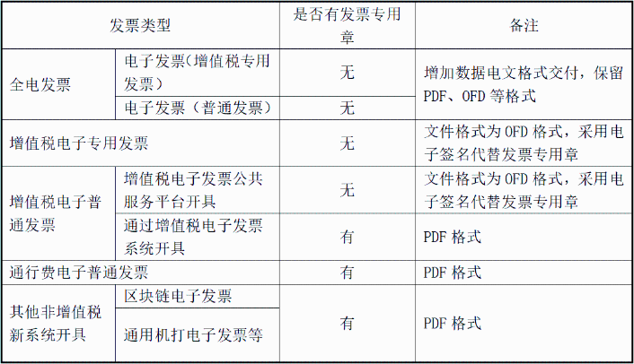 電子發(fā)票都沒有發(fā)票章嗎？怎么判斷？