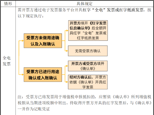 電子發(fā)票開錯如何處理？