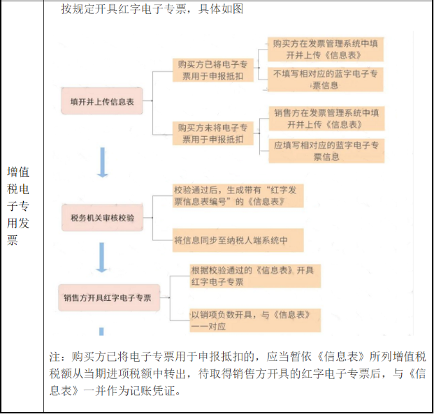 電子發(fā)票開錯如何處理？