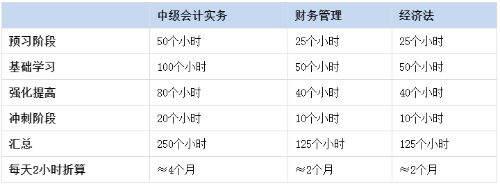 現(xiàn)在開始備考2024中級(jí)會(huì)計(jì)考試早嗎？什么時(shí)候是開始備考的好時(shí)機(jī)？