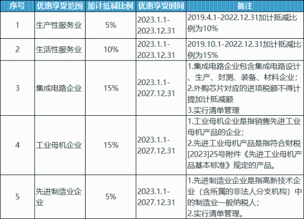 收藏！加計(jì)抵減、加計(jì)抵扣和加計(jì)扣除政策梳理！