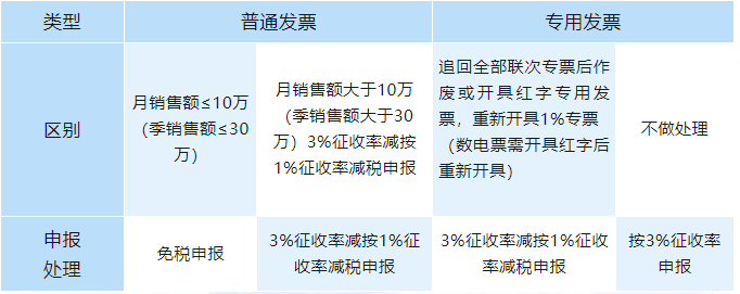 征收率開錯(cuò)，如何申報(bào)增值稅？