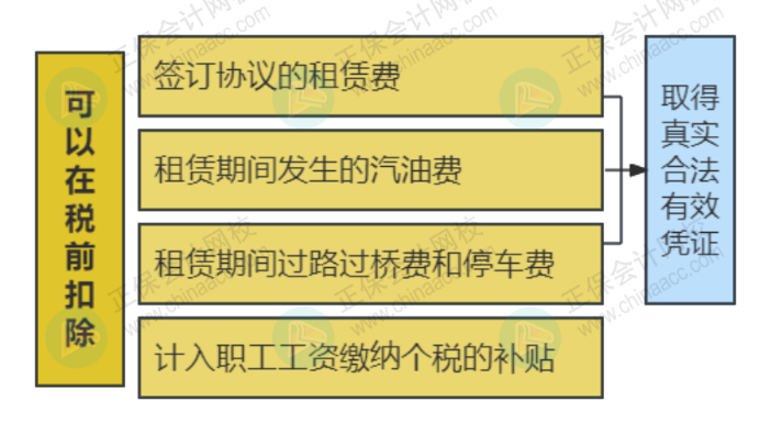 簽訂租車協(xié)議后，車輛的所有費(fèi)用都可以報(bào)銷和稅前扣除嗎？