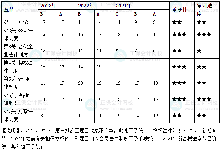 【精心整理】中級會計《經(jīng)濟法》各章最近三年分值分布及復習難度