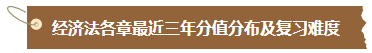 【精心整理】中級會計《經(jīng)濟法》各章最近三年分值分布及復習難度