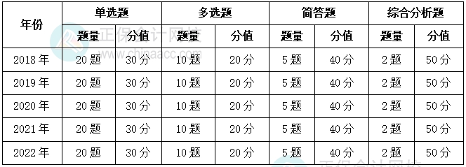 2018-2022年涉稅服務(wù)實(shí)務(wù)題型、題量和分值占比情況