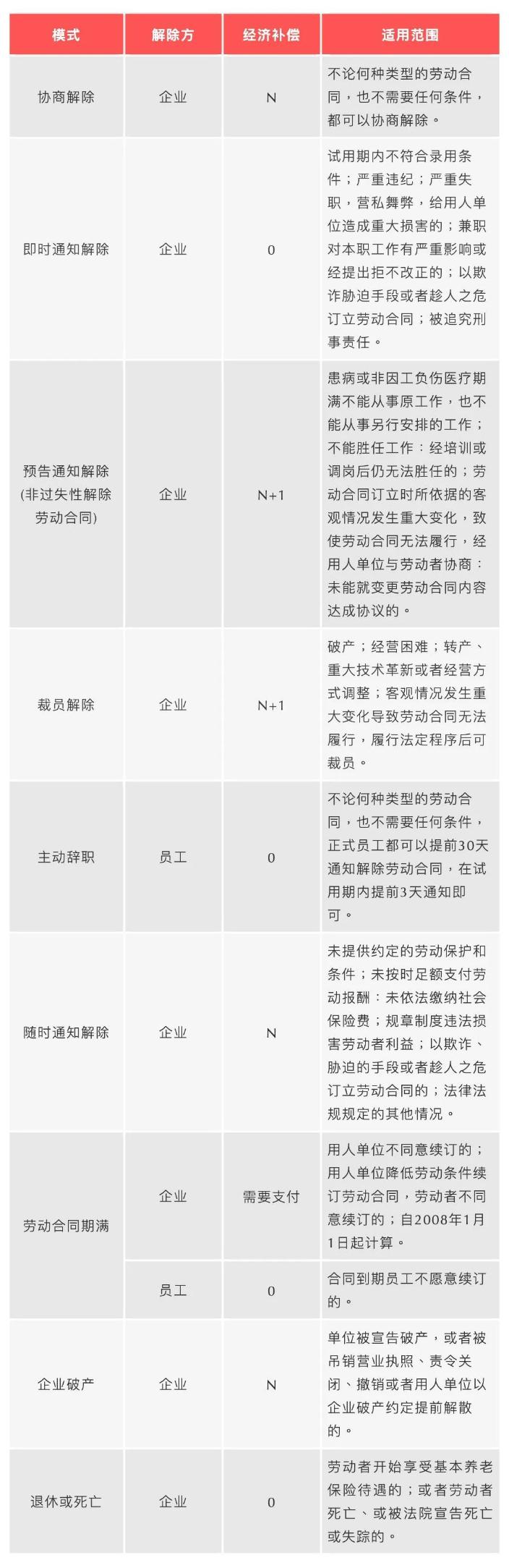 哪些情況需要支付經(jīng)濟補償？