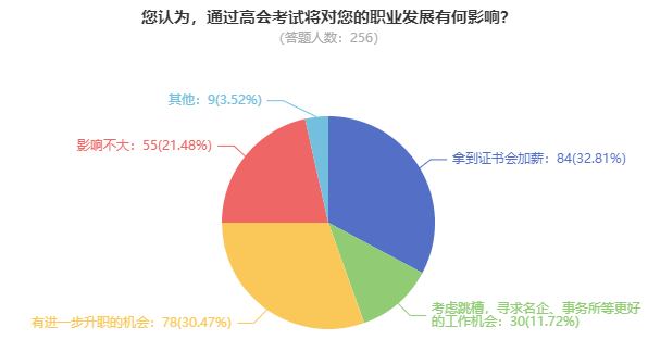 拿下高級會計(jì)職稱后 能漲工資嗎？