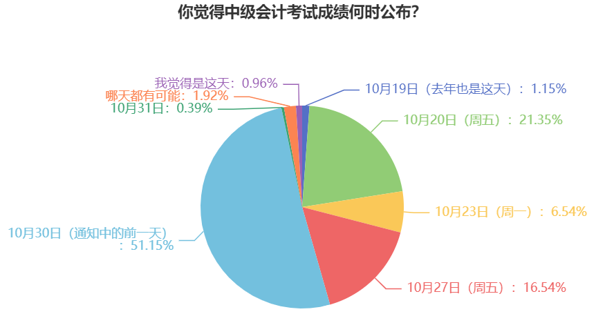 2023年中級(jí)會(huì)計(jì)考試成績(jī)什么時(shí)候公布？過(guò)半考生認(rèn)為是這天！