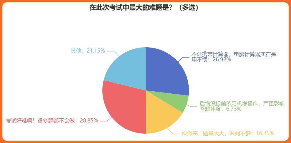 在此次考試中最大的難題是？