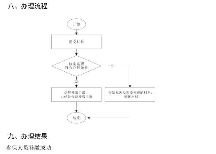 社保斷繳過(guò)的有救了！2023年10月起，可以這樣補(bǔ)繳.....