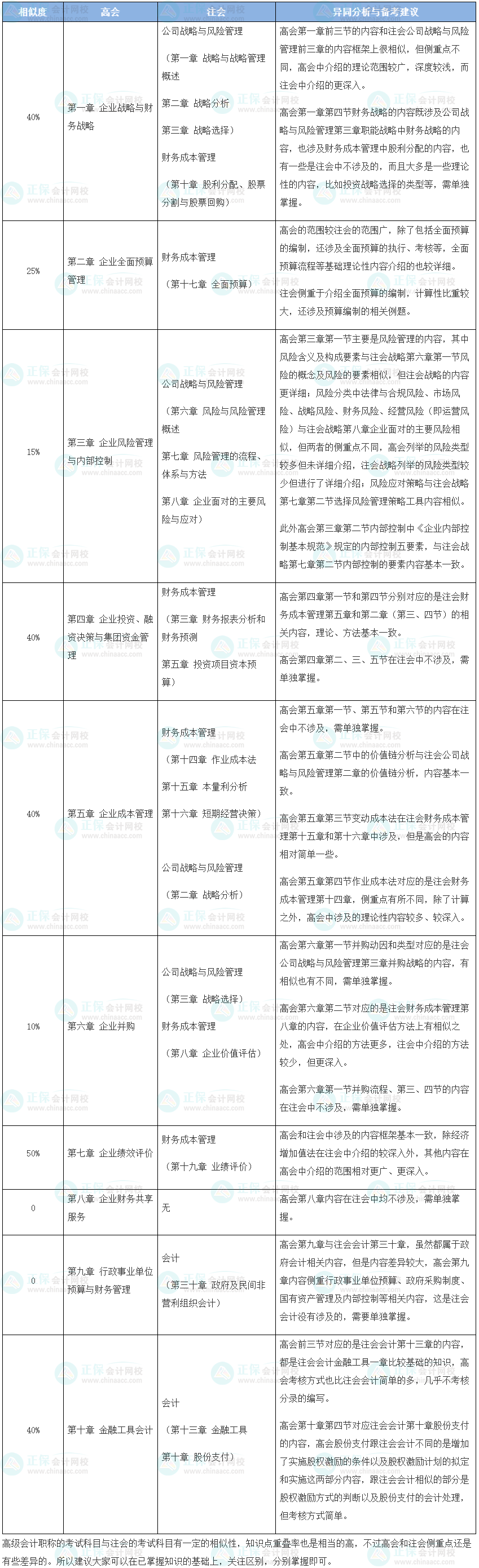 注會&高會一起考？看看相似的度有多高？