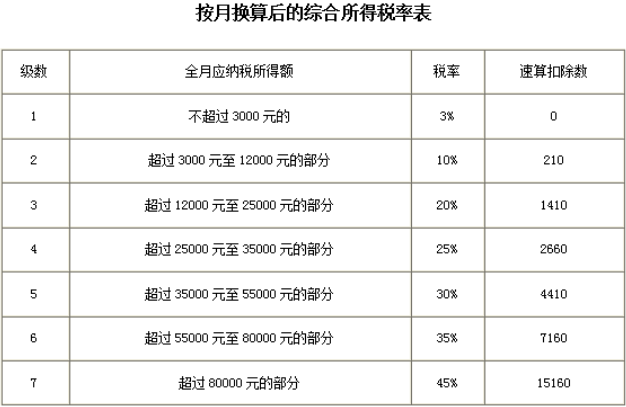 年終獎個人所得稅計算