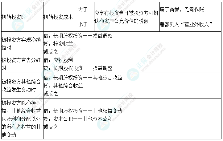 2024中級(jí)會(huì)計(jì)實(shí)務(wù)預(yù)習(xí)必看知識(shí)點(diǎn)10：長(zhǎng)期股權(quán)投資——權(quán)益法