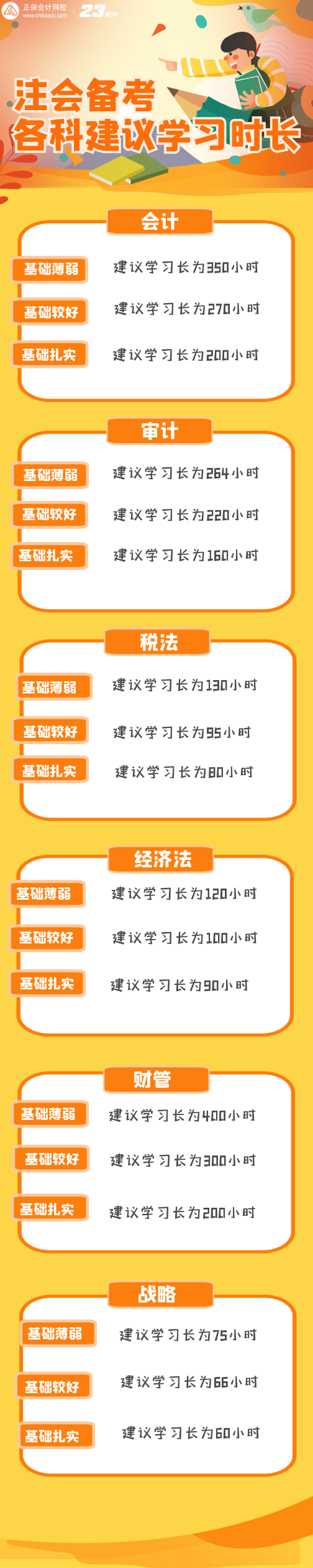 注會各科建議學(xué)習(xí)時長