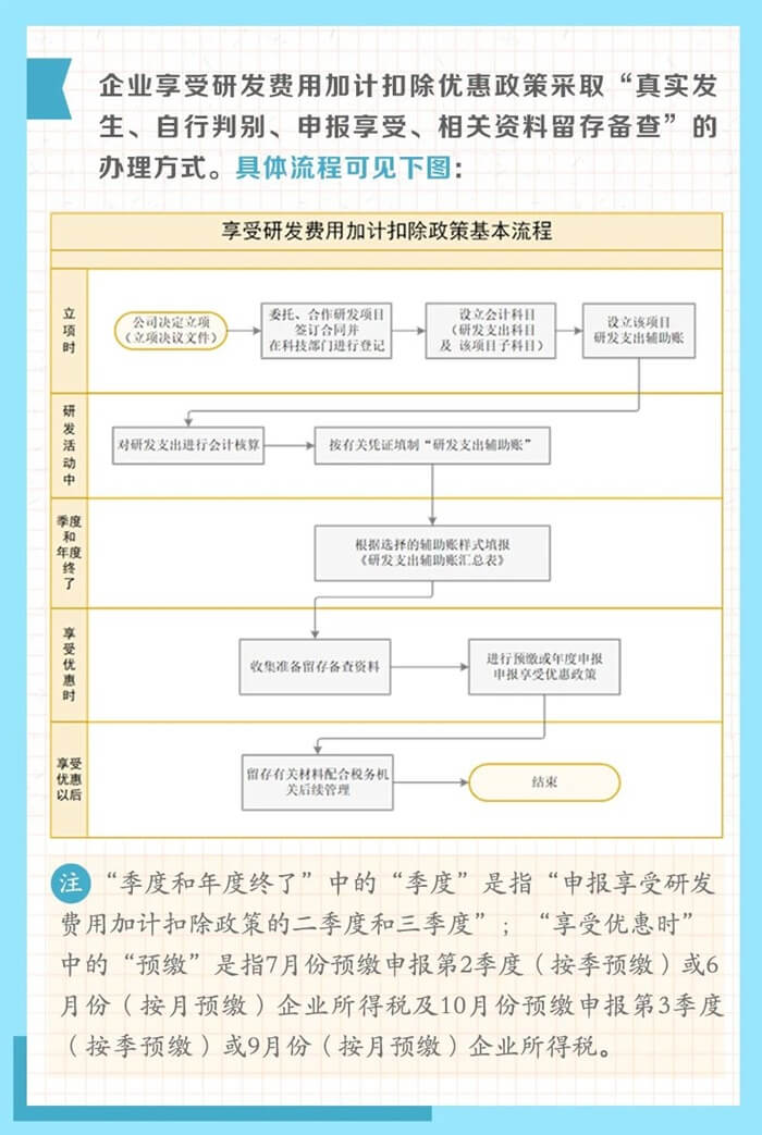 享受研發(fā)費(fèi)用加計(jì)扣除政策的辦理方式