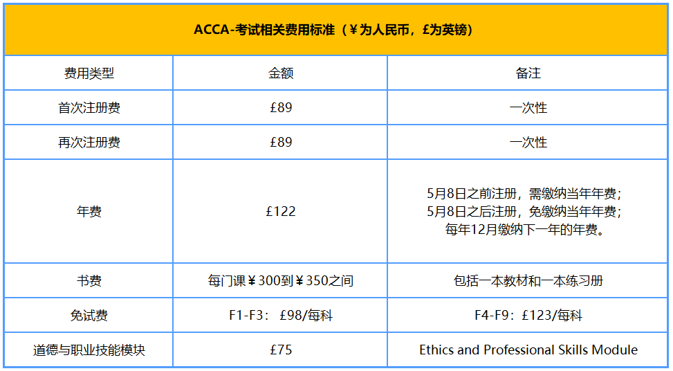 ACCA-考試相關費用標準