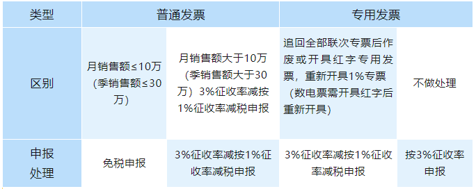 開票時(shí)把1%征收率的發(fā)票錯(cuò)開成3%，如何申報(bào)增值稅？