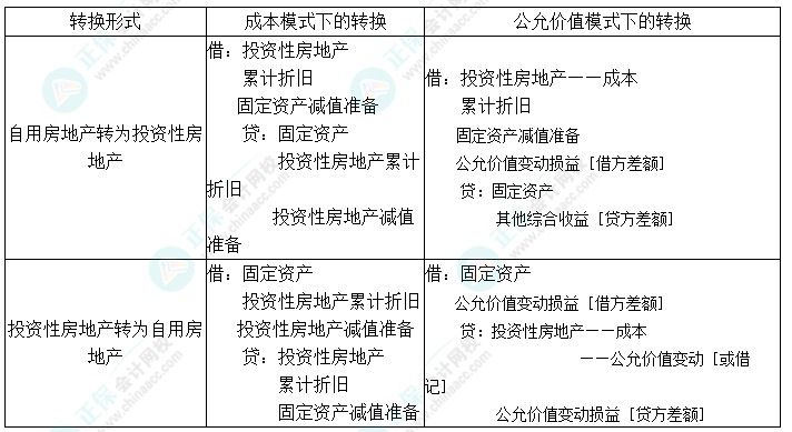 2024中級(jí)會(huì)計(jì)實(shí)務(wù)預(yù)習(xí)必看知識(shí)點(diǎn)13：自用房地產(chǎn)與投資性房地產(chǎn)的轉(zhuǎn)換