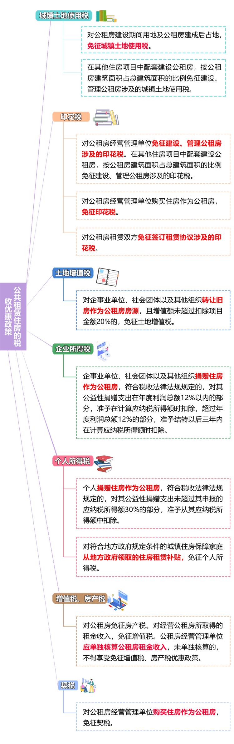 公共租賃住房的稅收優(yōu)惠政策！