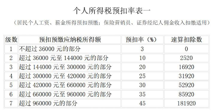 個(gè)人所得稅預(yù)扣稅率表