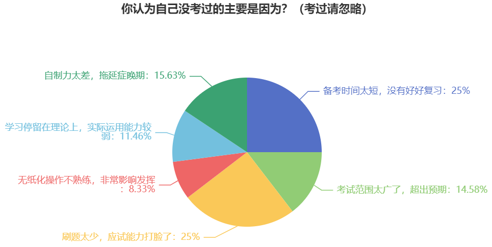 這四大原因讓考生2024年中級會(huì)計(jì)考試成績不合格！