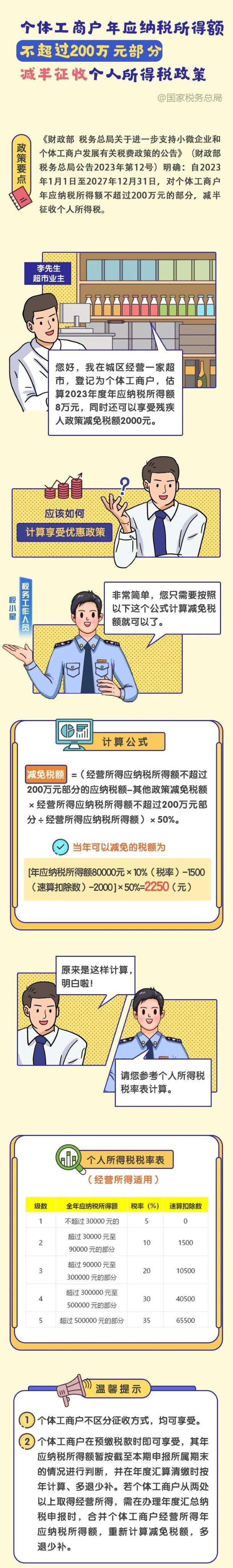 個體工商戶年應(yīng)納稅所得額不超過200萬元部分減半征收個人所得稅