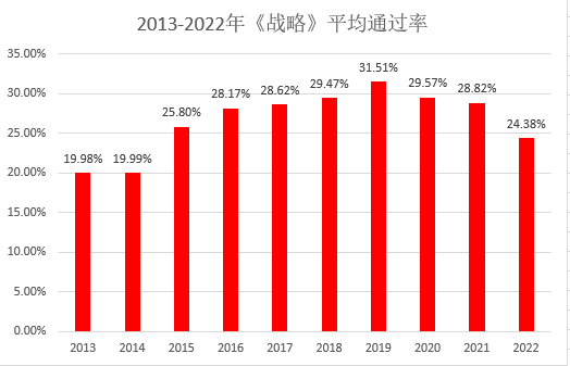 注會(huì)戰(zhàn)略考試通過(guò)率