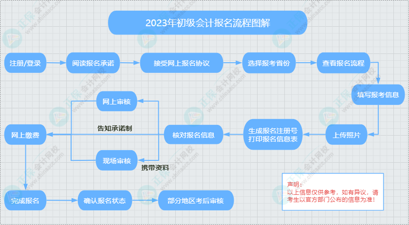 初級會計一般報考流程及注意事項 提前熟悉 避免出問題！