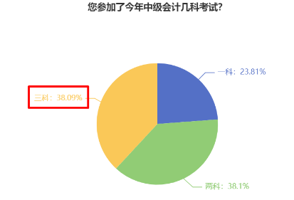 38%中級會(huì)計(jì)考生一年報(bào)三科 學(xué)習(xí)時(shí)間如何分配？