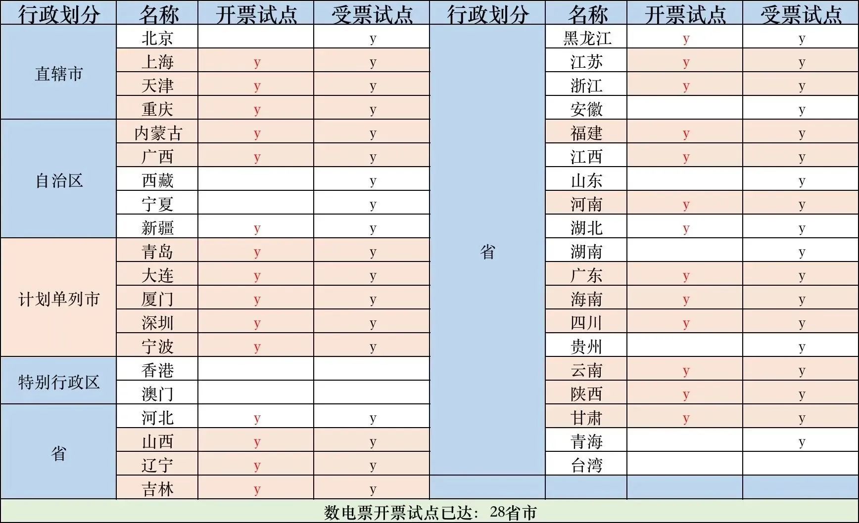 數(shù)電票申報(bào)方式大改！