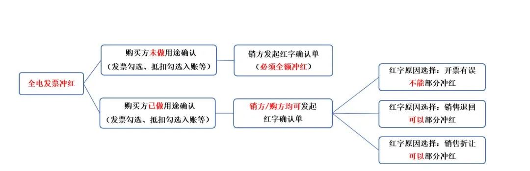 數(shù)電票沖紅紙質(zhì)發(fā)票嗎?可以部分紅沖嗎？