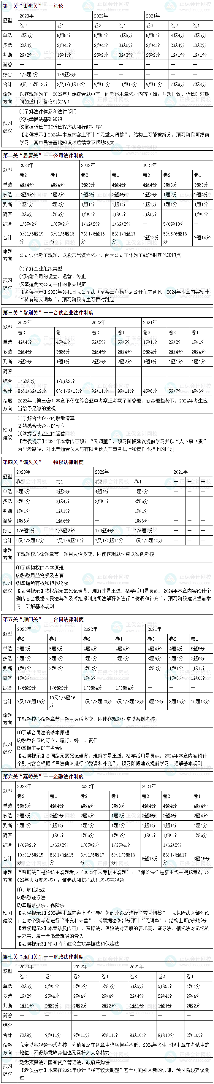 2024中級(jí)會(huì)計(jì)職稱經(jīng)濟(jì)法預(yù)習(xí)方向 預(yù)習(xí)經(jīng)濟(jì)法跟著侯永斌老師走！