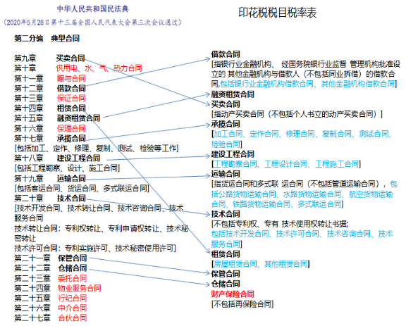 哪些合同交印花稅，哪些合同不交印花稅？