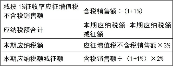 享受稅收優(yōu)惠申報(bào)涉及數(shù)據(jù)一表為您列明計(jì)算公式